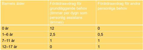 tillfällig utökning av personlig assistans efter 65 år